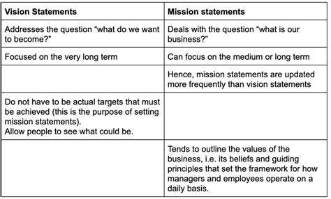 13 Organization Objectives Vision Statements And Mission Statements