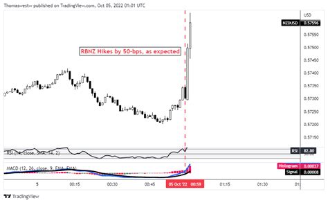 New Zealand Dollar Surges Against US Dollar, Australian Dollar After RBNZ Delivers 50-Basis ...