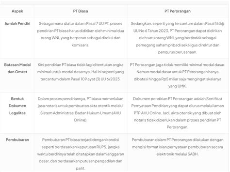 Perbedaan Pt Biasa Dan Pt Perorangan Pasca Uu Cipta Kerja