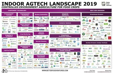 Inside The Indoor Agtech Landscape Agritecture