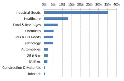 Sector performance of the Stoxx600 Index Compared with equal sector ...