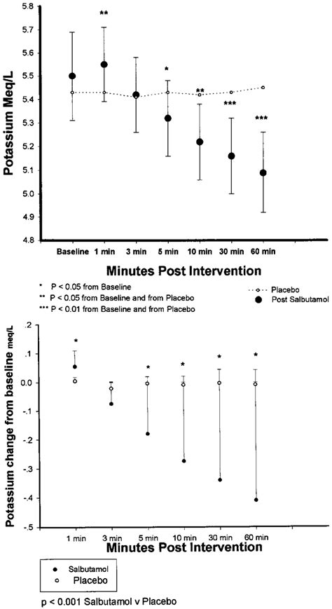 Top Potassium Levels Show An Initial Rise Detected After 1 Min With A Download Scientific