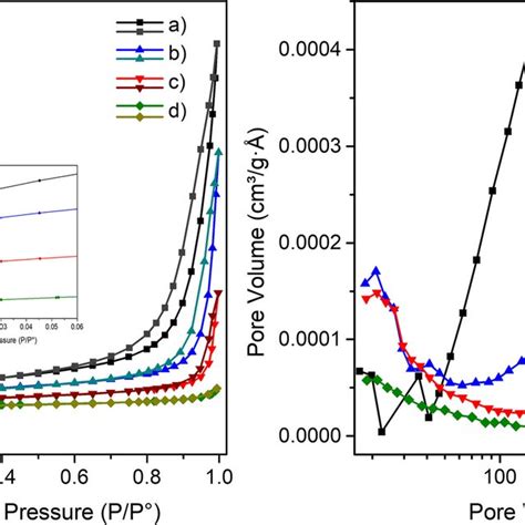 Left Side N Adsorption Desorption Isotherms And Right Side Pore Size