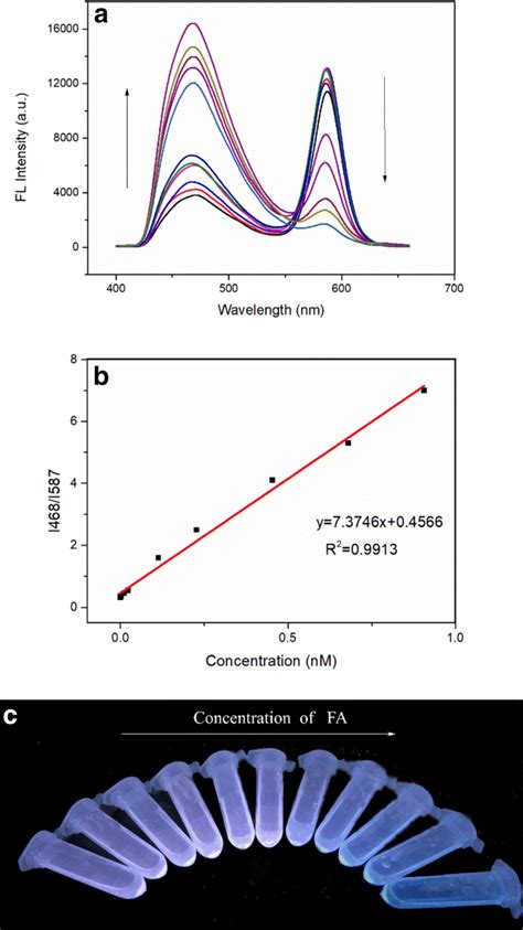 A Emission Spectra Of Fluorescence Ratiometric Nanoprobe Upon Its