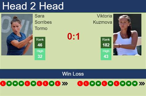 H2H PREDICTION Sara Sorribes Tormo Vs Viktoria Kuzmova U S Open