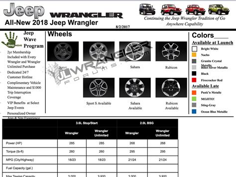 Jeep Wrangler Identification Chart