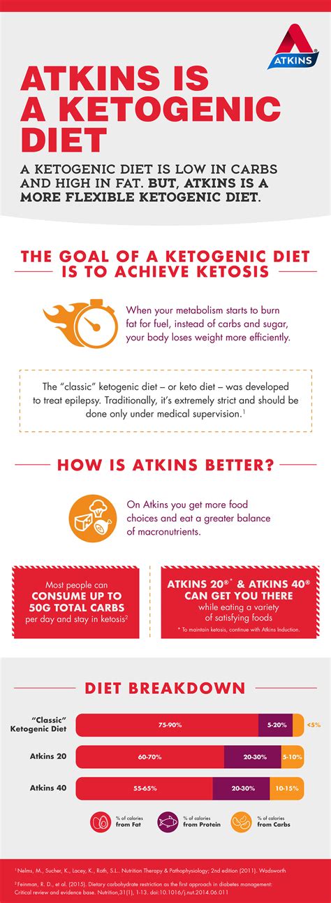 Atkins Keto Diet: How It Works | Atkins