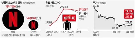 넷플릭스 가입자 또 줄었지만최악 피했다 한국경제