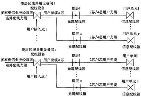 『gb50311 2016』综合布线系统工程设计规范