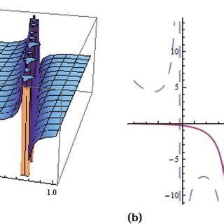 Solitary Wave Solution Given In Eq When