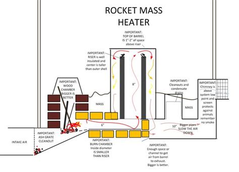 Mechanical Engineering: Rocket Stove Plans