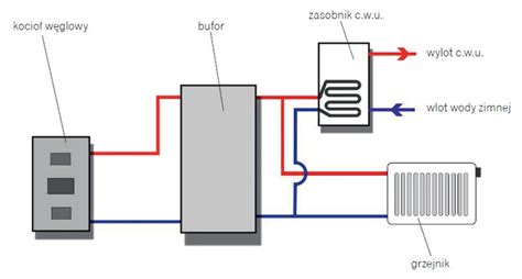 Systemy Grzewcze Z U Yciem Bufora Ciep A