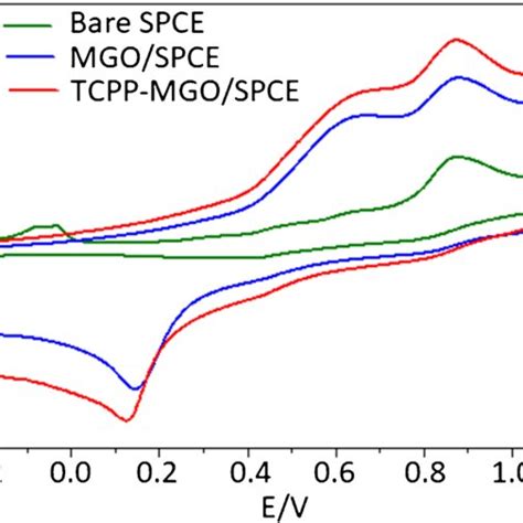 The Cyclic Voltammograms Of Different Electrodes Bare Spce Mgospce