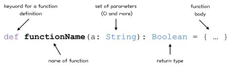 Scala Introduction To Functions Fruzenshtein Notes