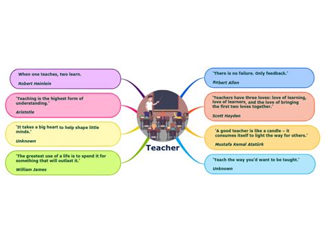 Teacher Mind Map With Quotes Mind Map