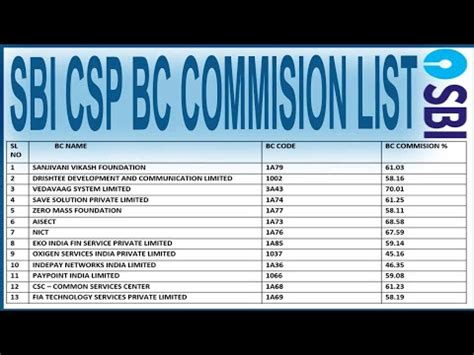 Sbi Csp Bc Commission List Sbi Csp Bc Commission Chart Youtube