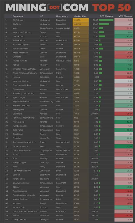 Mining Dot Top Largest Mining Companies In The World H