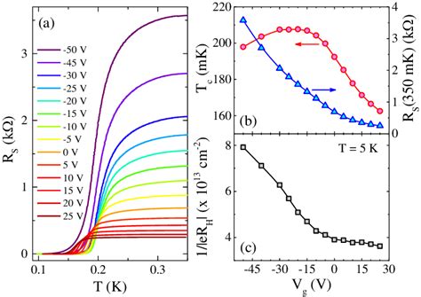 A Temperature Dependence Of Sheet Resistance RS T For Various Gate