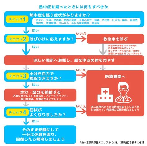 熱中症予防・対策特集 ｜ ヤマダウェブコム