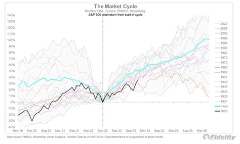 In All Likelihood The Bear Market For Equities Started Two Years Ago On