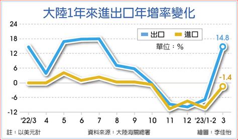 陸3月出口 年增衝八個月新高 國際 旺得富理財網