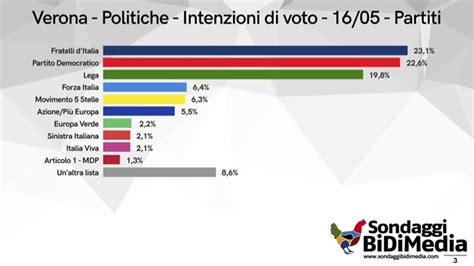 Intenzioni Di Voto Partiti E Coalizioni Elezioni Verona