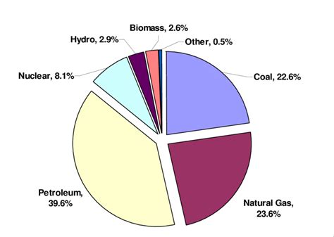 United States Energy Consumption By Source Us Energy Consumption By