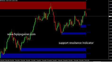 Support Resistance Indicator Forex Trading