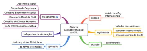 Mapa Mental Direitos Humanos Sistema Extraconvencional Da ONU