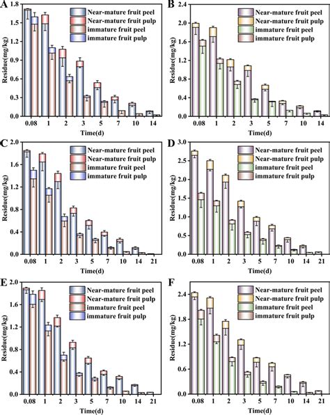 Dissipation Of Bifenthrin Residues In Kumquat Peel And Pulp Of