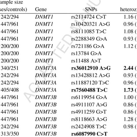 Systematic Review Of Associations Between DNMTs SNPs And Gastric