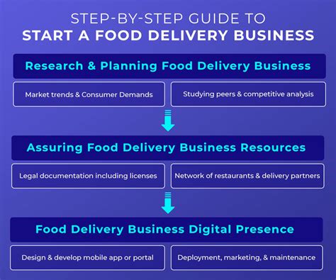 How To Start Online Food Delivery Business In 2023 BulletsDaily