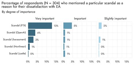EA is now scandal-constrained — EA Forum