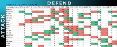 Pokemon Go Type Chart Pokemon Go Weakness And Strengths Gen 3