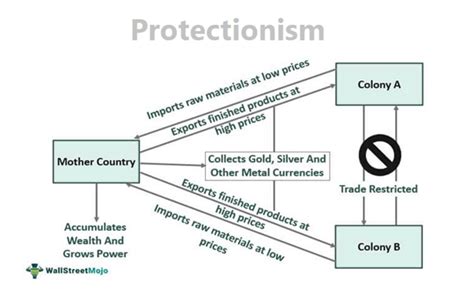 Protectionism - Definition, Tools, Example, Vs Free Trade