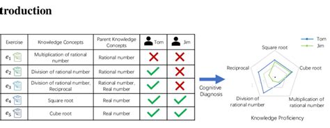 An example of cognitive diagnosis | Download Scientific Diagram