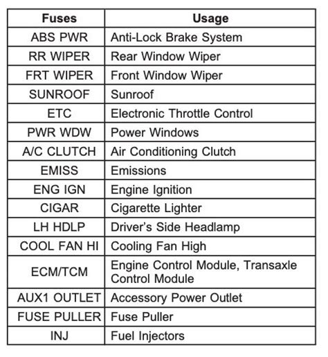 Chevrolet Equinox Fuse Box Diagram Startmycar