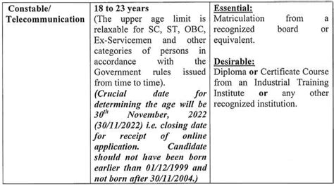 Itbp Recruitment 2022 For 200 Vacancies Salary Up To Rs 81100 Check