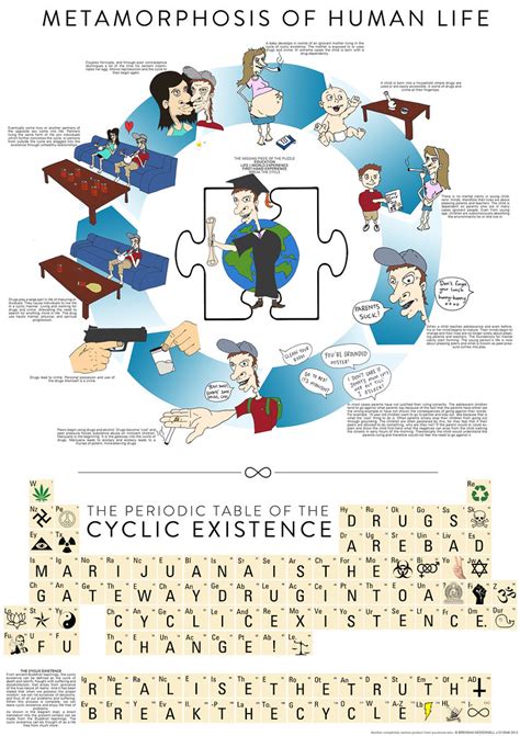 metamorphosis of human life | periodic table of the cyclic e… | Flickr