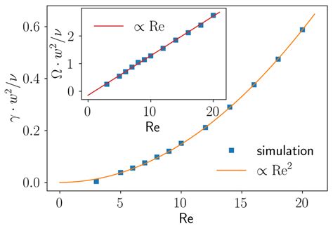 Damping Rate γ Of The Particle Particle Distance And Oscillation