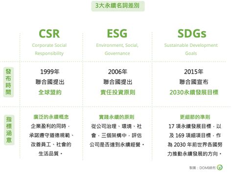 Esg是什麼？一次讀懂csr、esg、sdgs差別，為何企業要做esg 羿誠企管顧問有限公司