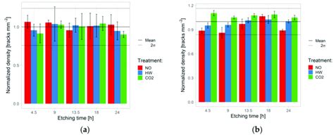 Track Density Vs Etching Time For Three Pre Etching Treatments In