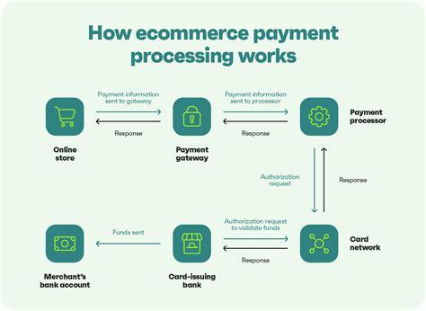 The Ecommerce Payment Processing Guide The Key To More Sales