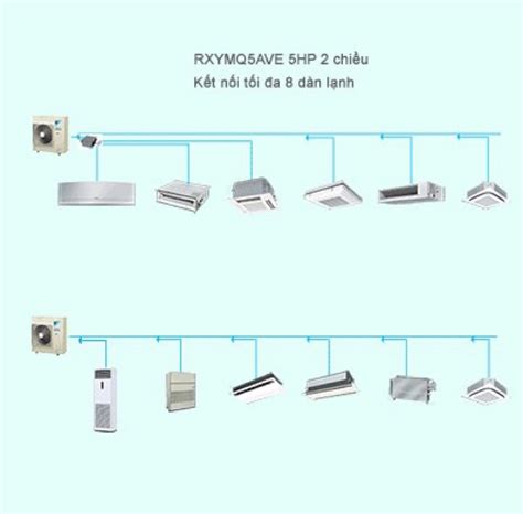 DÀN NÓNG ĐIỀU HÒA TRUNG TÂM DAIKIN VRV IVS RXYMQ5AVE 5HP LOẠI 2 CHIỀU