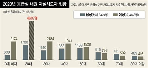 응급실서 확인한 ‘조용한 학살 ’20대 여성 자살 시도 34 늘었다 네이버 블로그