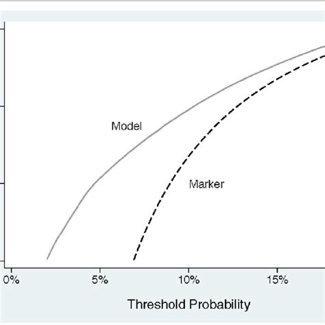 A Decision Curve Plotting Net Benefit Against Threshold Probability