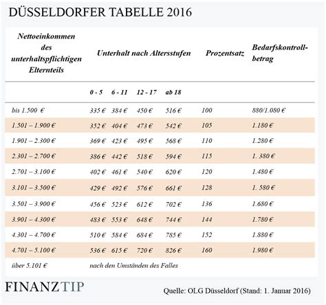 D Sseldorfer Tabelle Und Basis F R Jeden Unterhaltsrechner