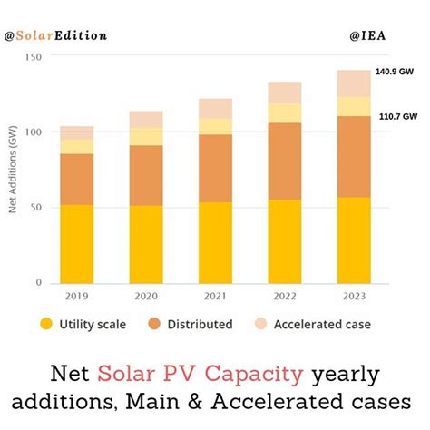 Iea Estimates The Yearly Global Growth Of Pv Capacity To Exceed 110 Gw By 2023 Solar Edition