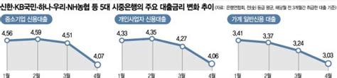 코로나 금융지원 기준금리 빅컷 등 영향 속 시중銀 대출금리 뚝 네이트 뉴스