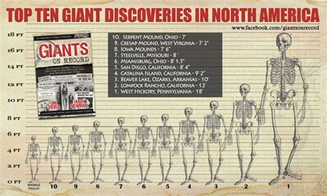 Top Giant Discoveries In North America The Truth Is The Light